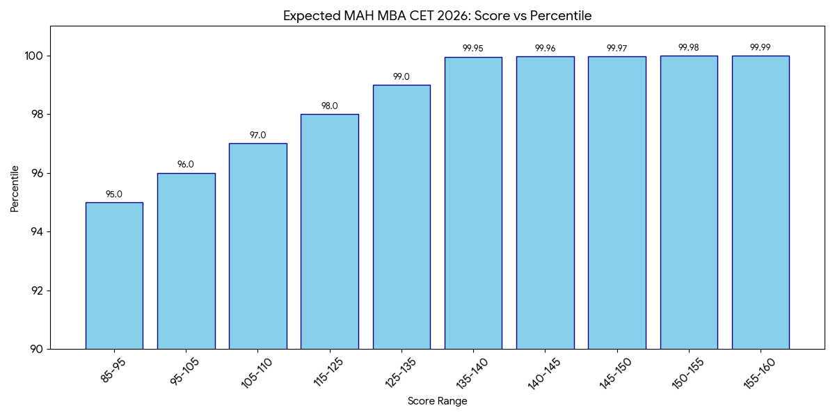 140 Marks in MBA Percentile: MAH MBA CET Score vs Percentile 2026