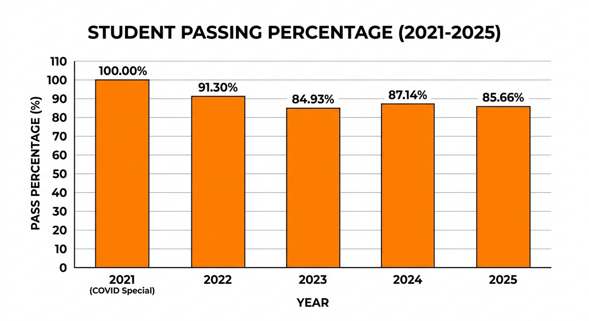 Haryana Board 12th Exam 2026: Historical Pass Percentage (12th Regular Students)