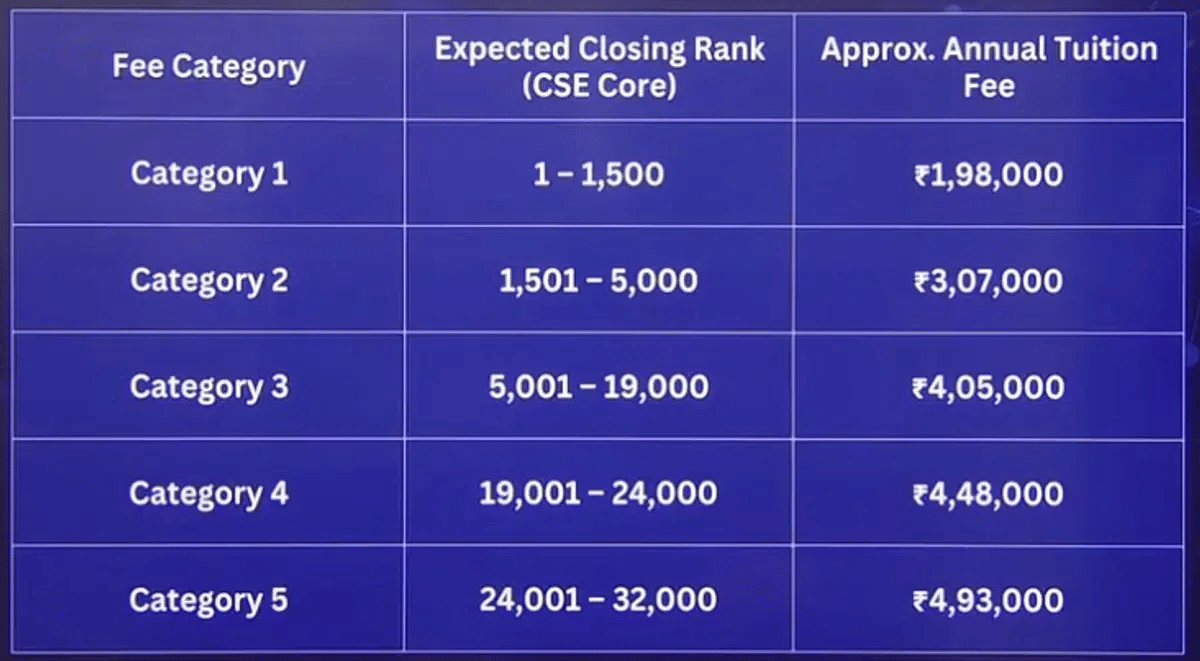 VITEEE Category vs Rank 2026: Expected Range & Fee Structure