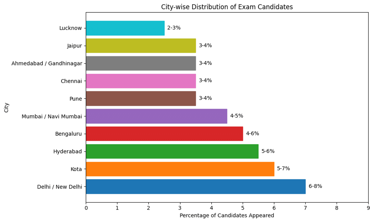 Common JEE Main Exam Cities in JEE Main 2026 Session 2