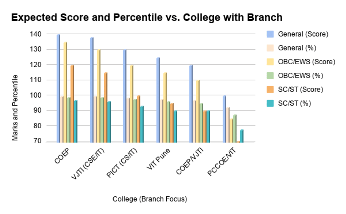 Category-wise Top Colleges and branches Comparison with Safe Score