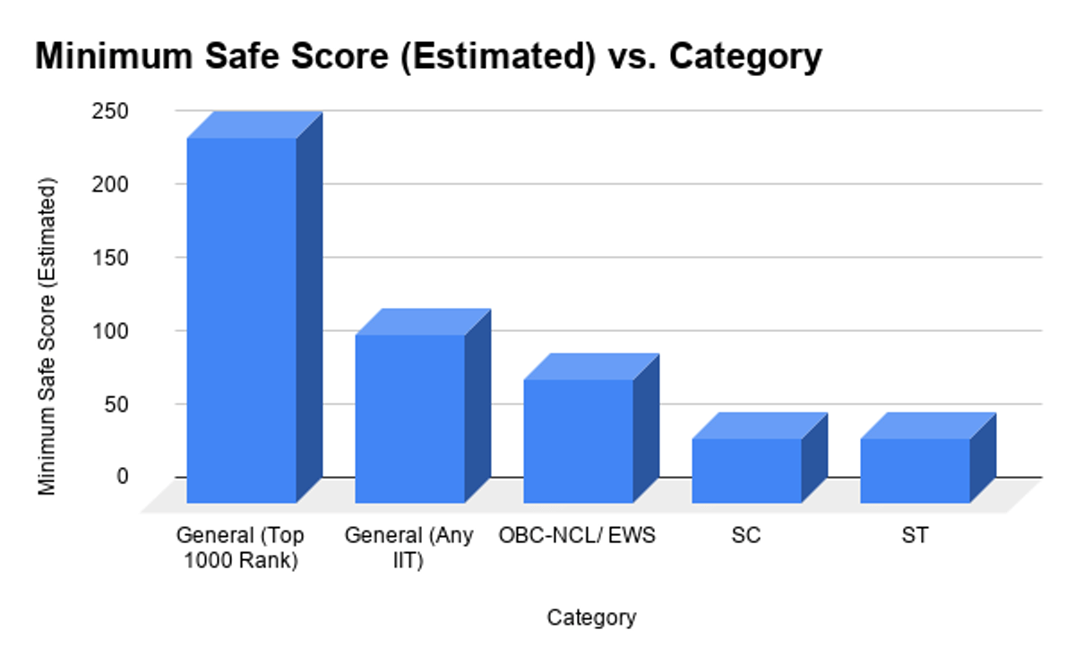 Estimated Safe Scores for JEE Advanced 2026 Rank Category-wise