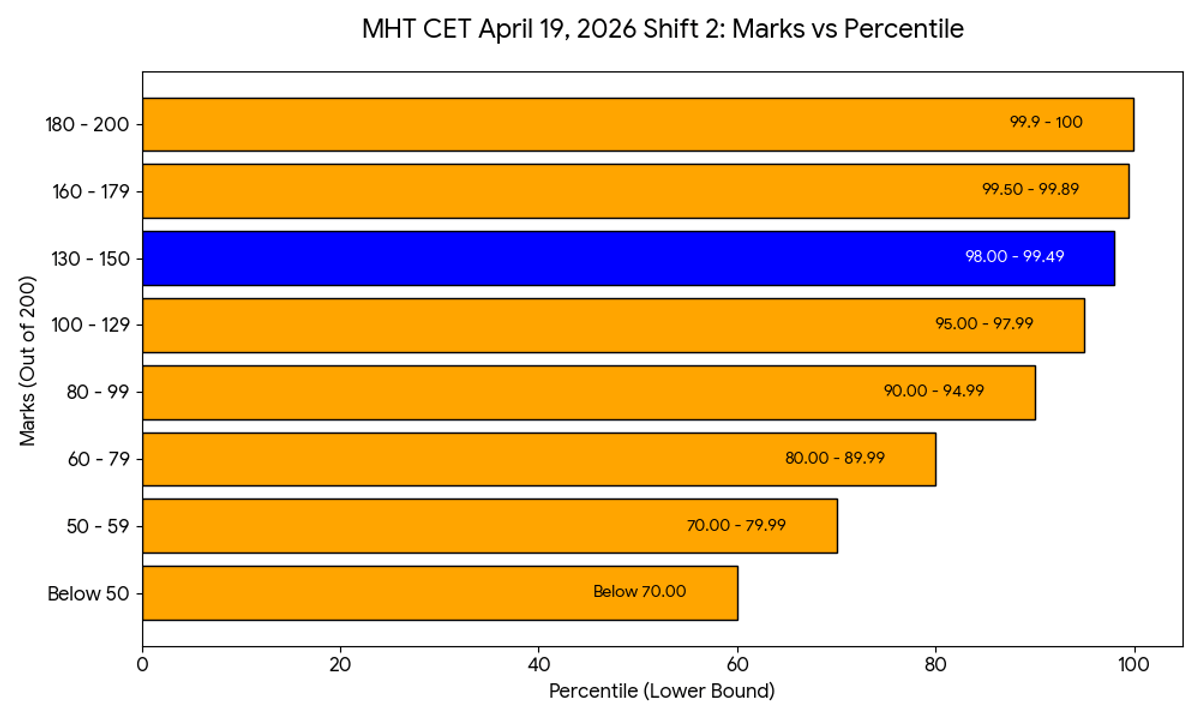 MHT CET April 19, 2026 Shift 2: Marks vs Percentile