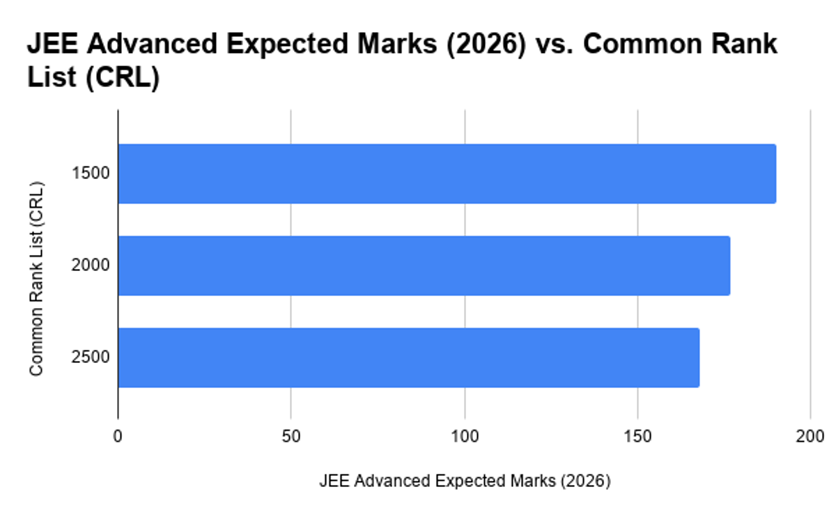 Expected Rank for 180 marks in JEE Advanced 2026