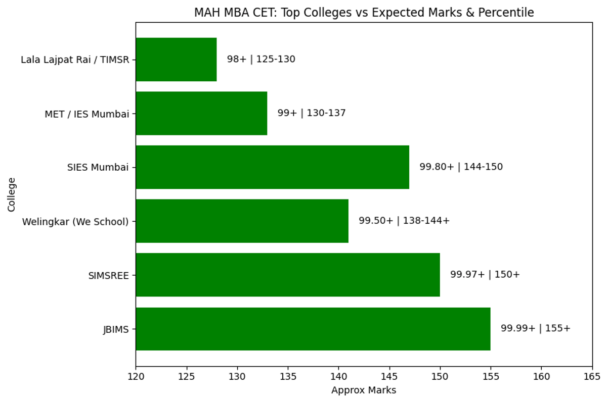 College Admission Chances Based on MAH MBA CET 2026 Marks vs Percentile