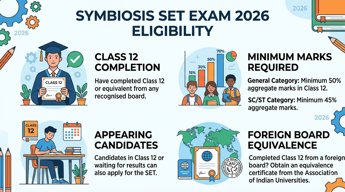 Symbiosis SET Exam 2026 Eligibility