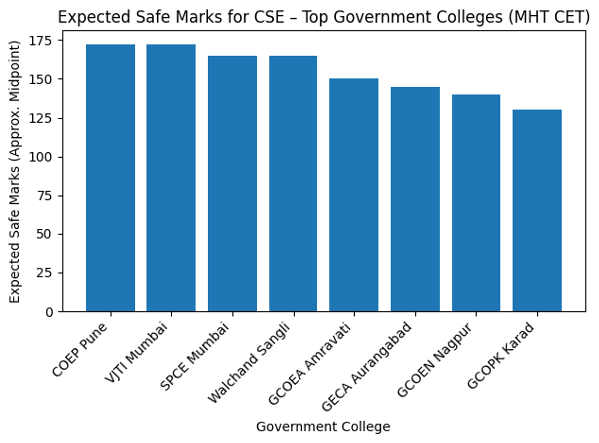 MHT CET 2026 Expected Safe Score for CSE