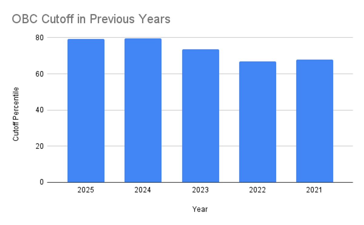 JEE Main Cutoff 2026 for OBC Category 