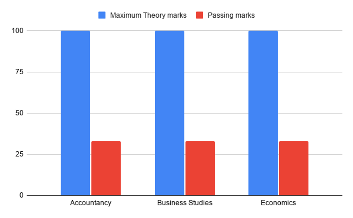UP Board Class 12 Commerce Stream Minimum Passing Marks 2026