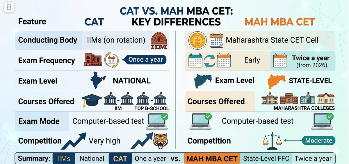 MAH MBA CET 2026 vs CAT: Key Differences