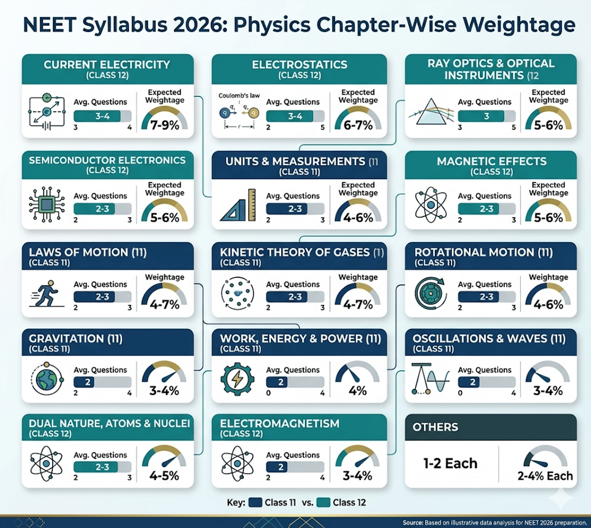 NEET Syllabus 2026: Physics Chapter-Wise Weightage