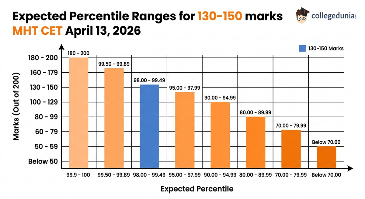 Expected Percentile Ranges for 130-150 marks MHT CET April 13, 2026 Shift 2