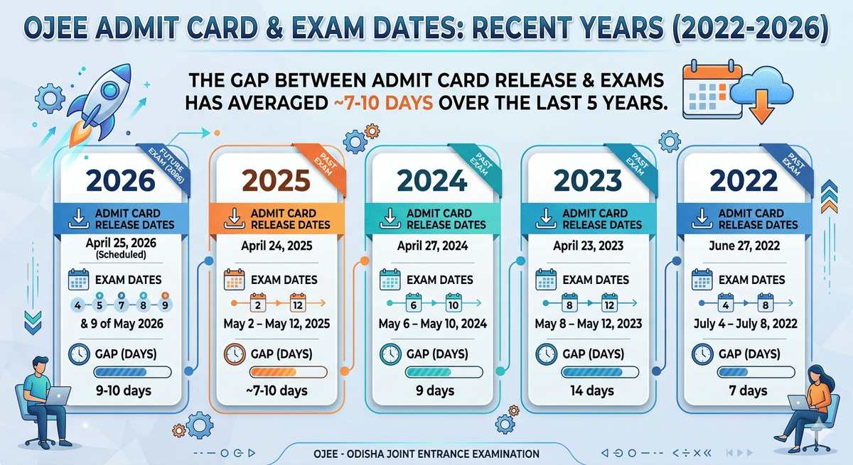 OJEE Admit Card Release Dates