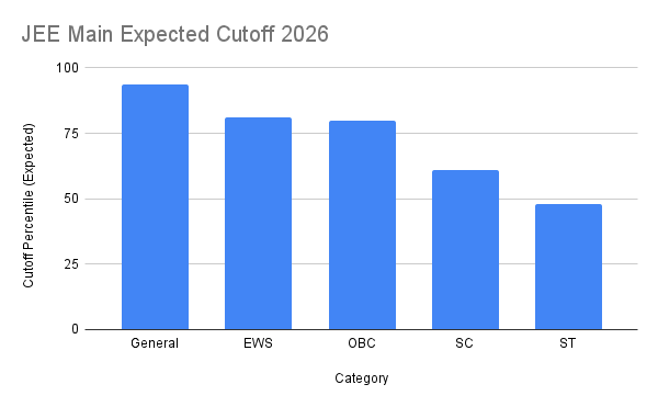 JEE Main 2026 Expected Cutoff Percentile: Category-wise