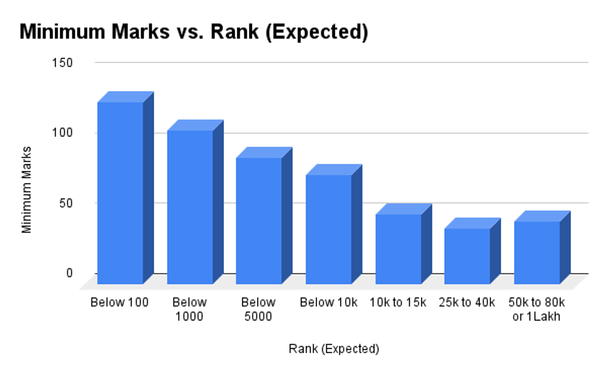 Marks Vs Rank Predictor for AP EAPCET 2026