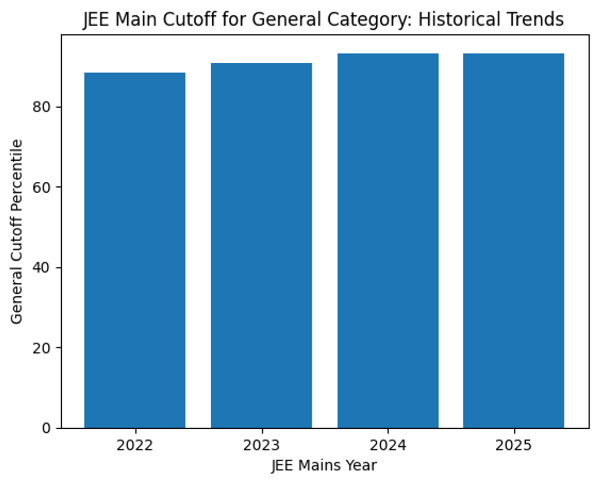 Historic Trends of JEE Mains Cutoff for General 2026