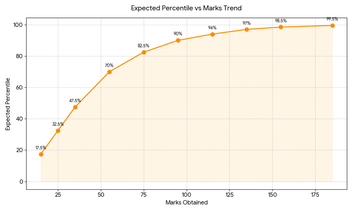 JEE Mains 2026 Expected Marks vs Percentile