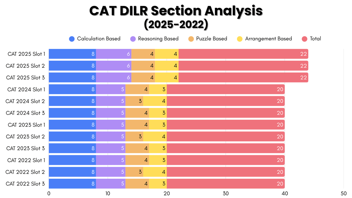 CAT Previous Year Exam Analysis (2025-2022)