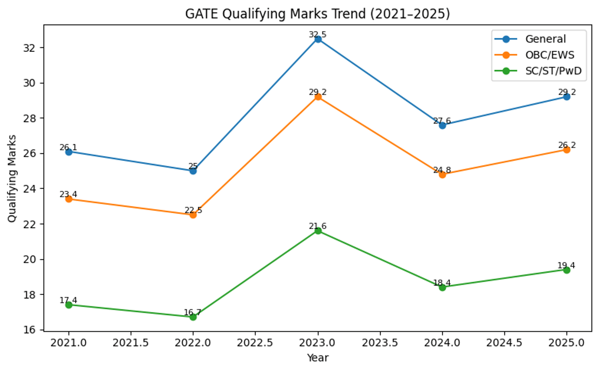 Previous Year GATE CS Cutoff Trends