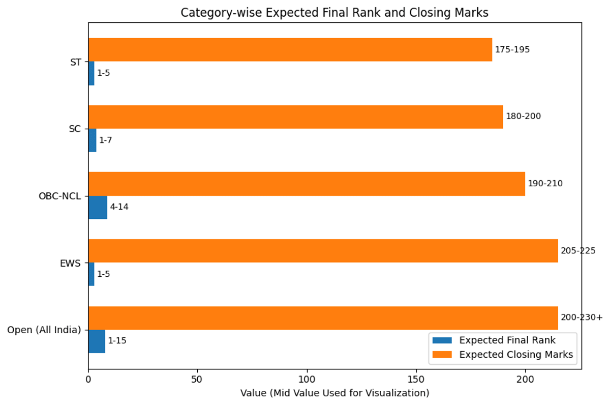 UCEED 2026 Expected Cutoff: IIT Bombay