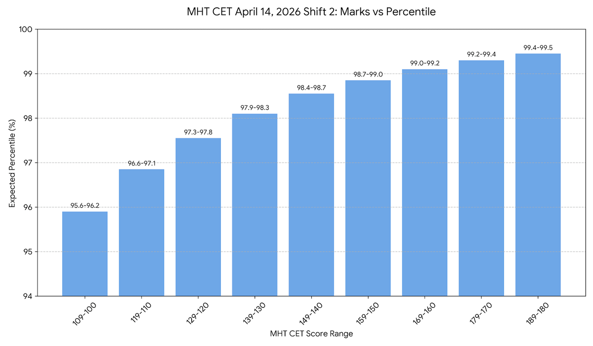 MHT CET April 14, 2026 Shift 2: Marks vs Percentile