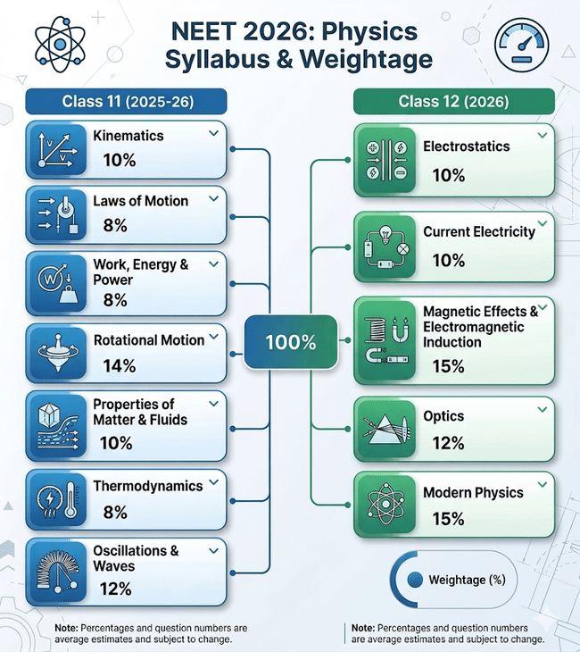 NEET 2026: Physics Syllabus & Weightage