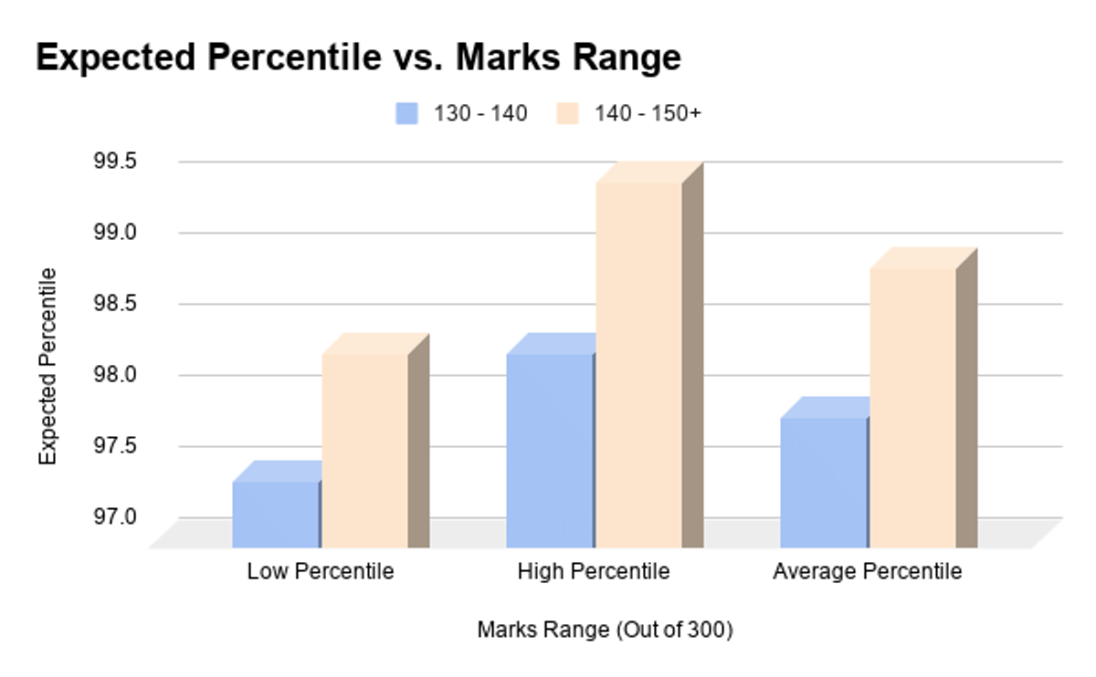 General Category Expected Percentile for 130-150 marks on April 13 MHT CET Shift 1, 2026