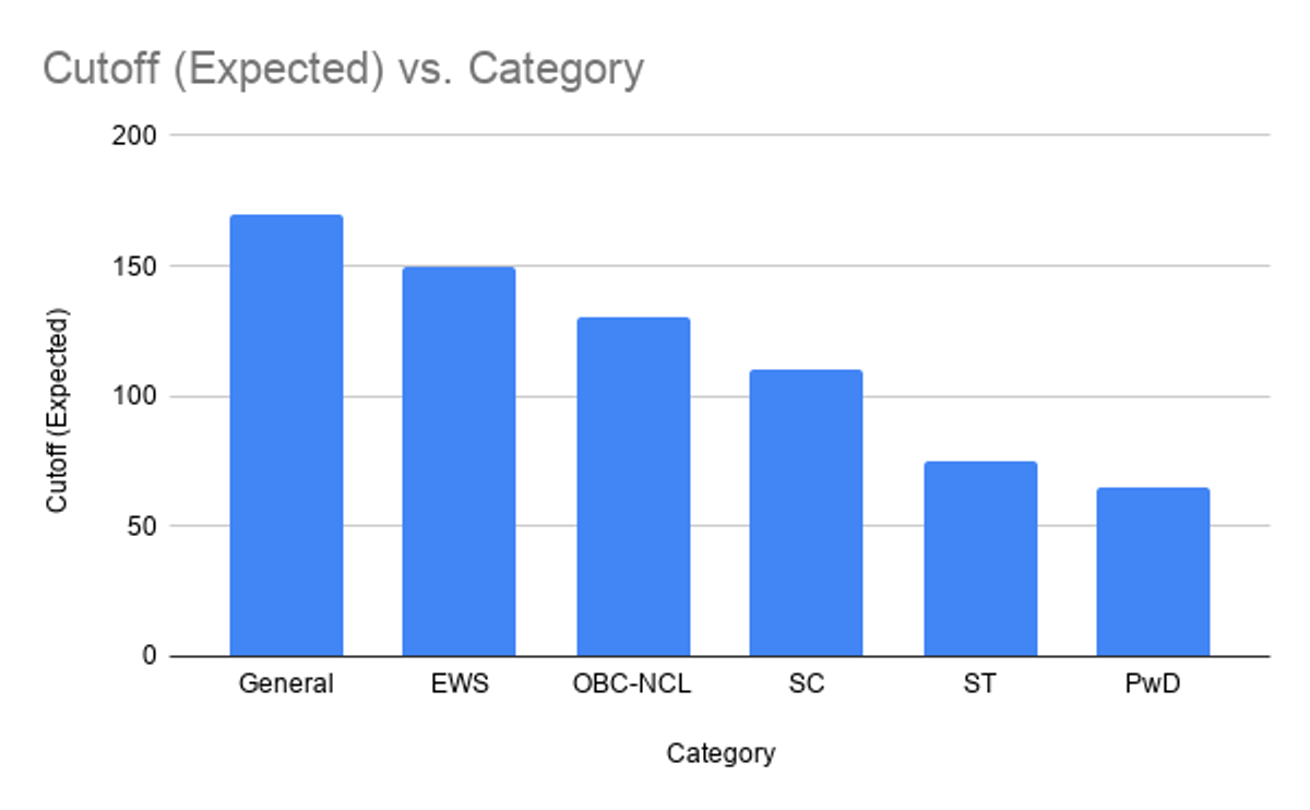 GPAT Expected Cutoff Category-wise 2026