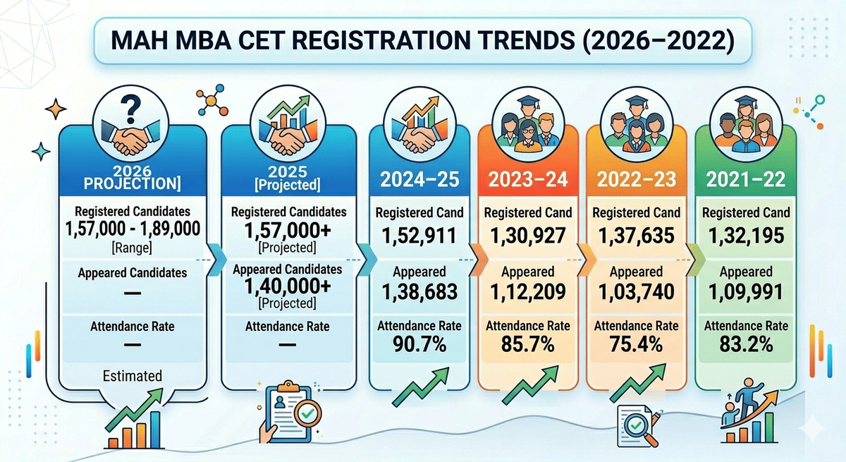 MAH MBA CET Registration Trends