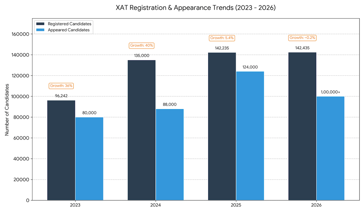 XAT Registration and Appearance Data (2025-2023)