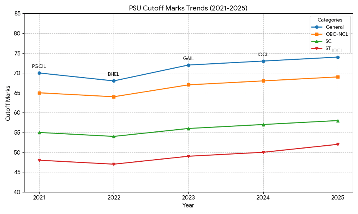 GATE CSE Past Year Cutoff Trends for PSU Recruitment