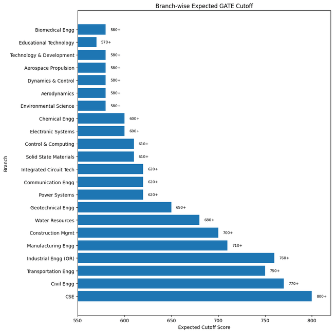 GATE 2026 Expected Cutoff for IIT Bombay: Category-Wise