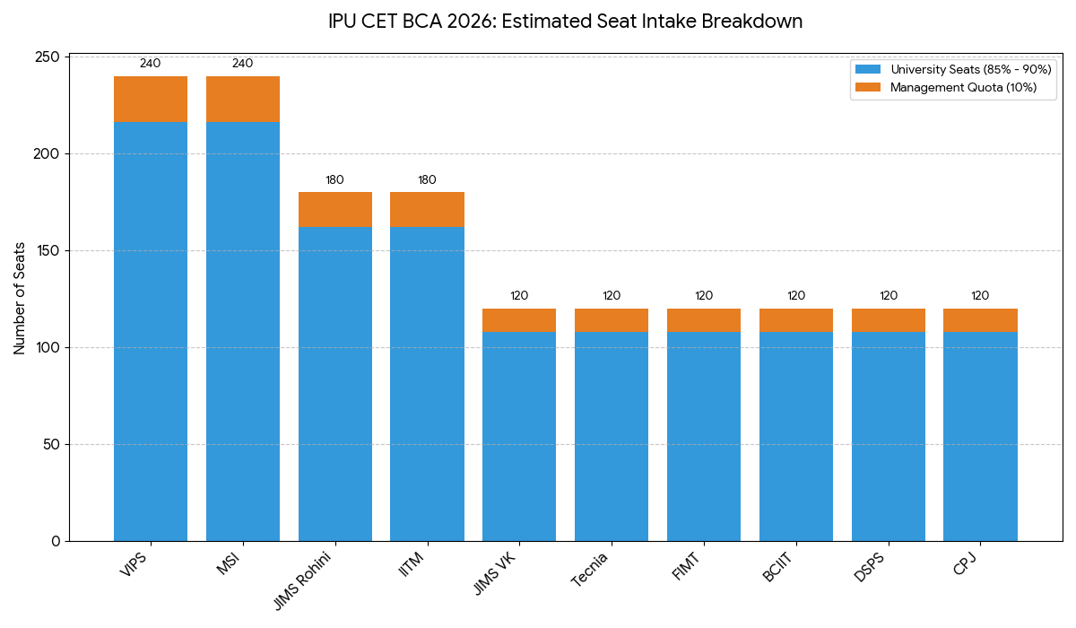 IPU CET BCA Cutoff 2026: Seat Intake