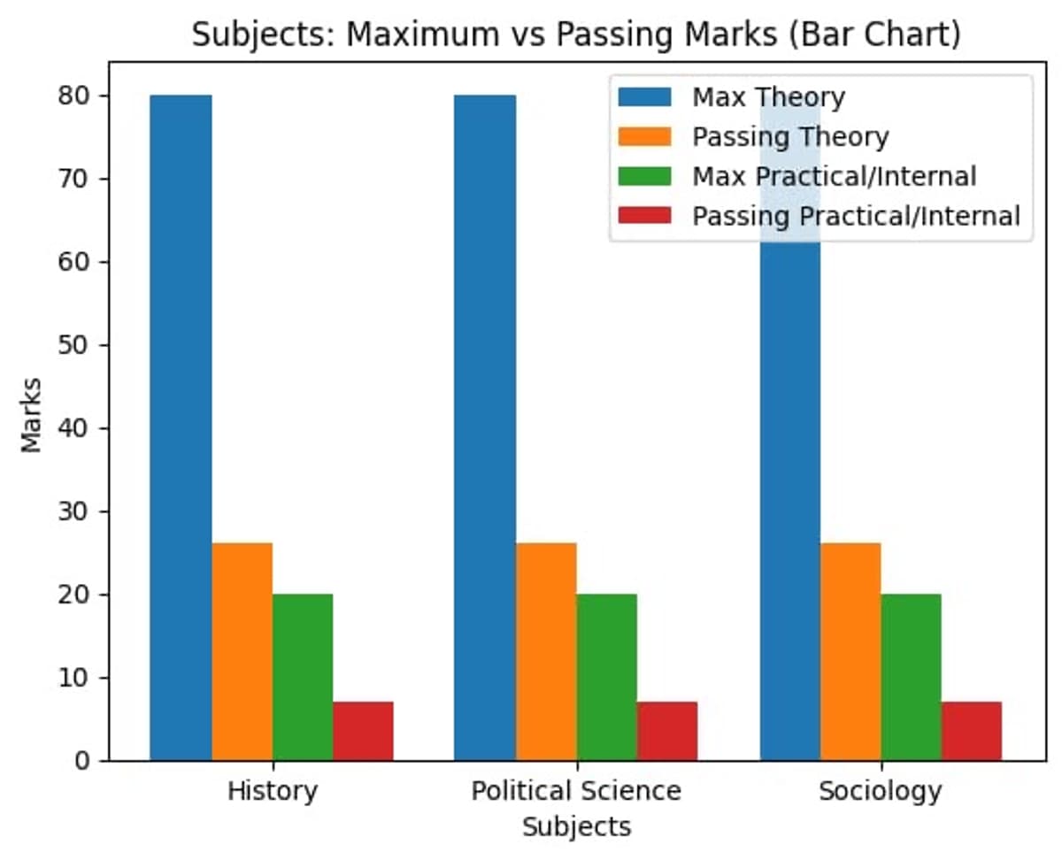 RBSE Arts Stream Minimum Passing Marks Breakdown 