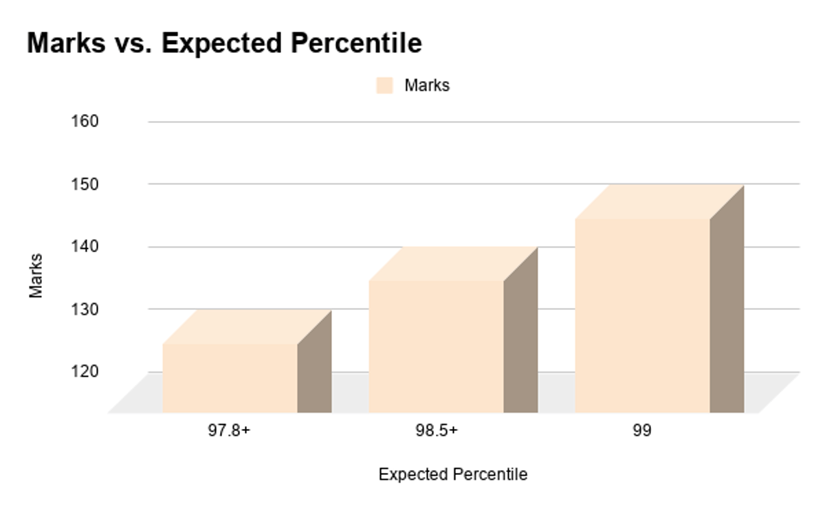 OBC/ EWS Category Expected Percentile for 130-150 marks in MHT CET Shift 1, 2026