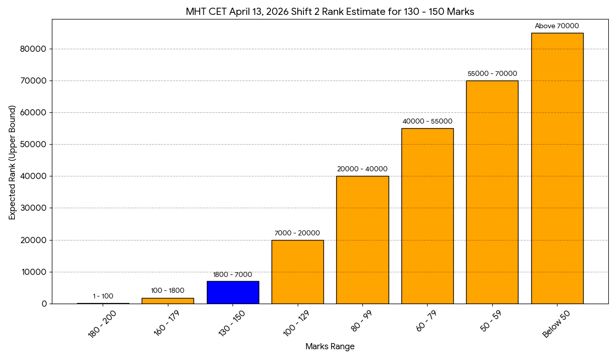 MHT CET April 13, 2026 Shift 2 Rank Estimate for 130 - 150 Marks