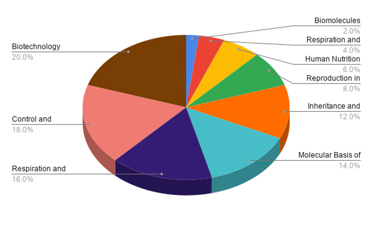 Most Repeated Chapters of High Weightage in Biology MHT CET 2026