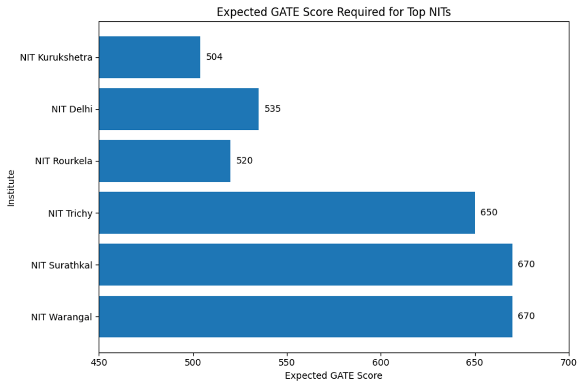 GATE 2026 Expected Cutoff for NITs (CSE)