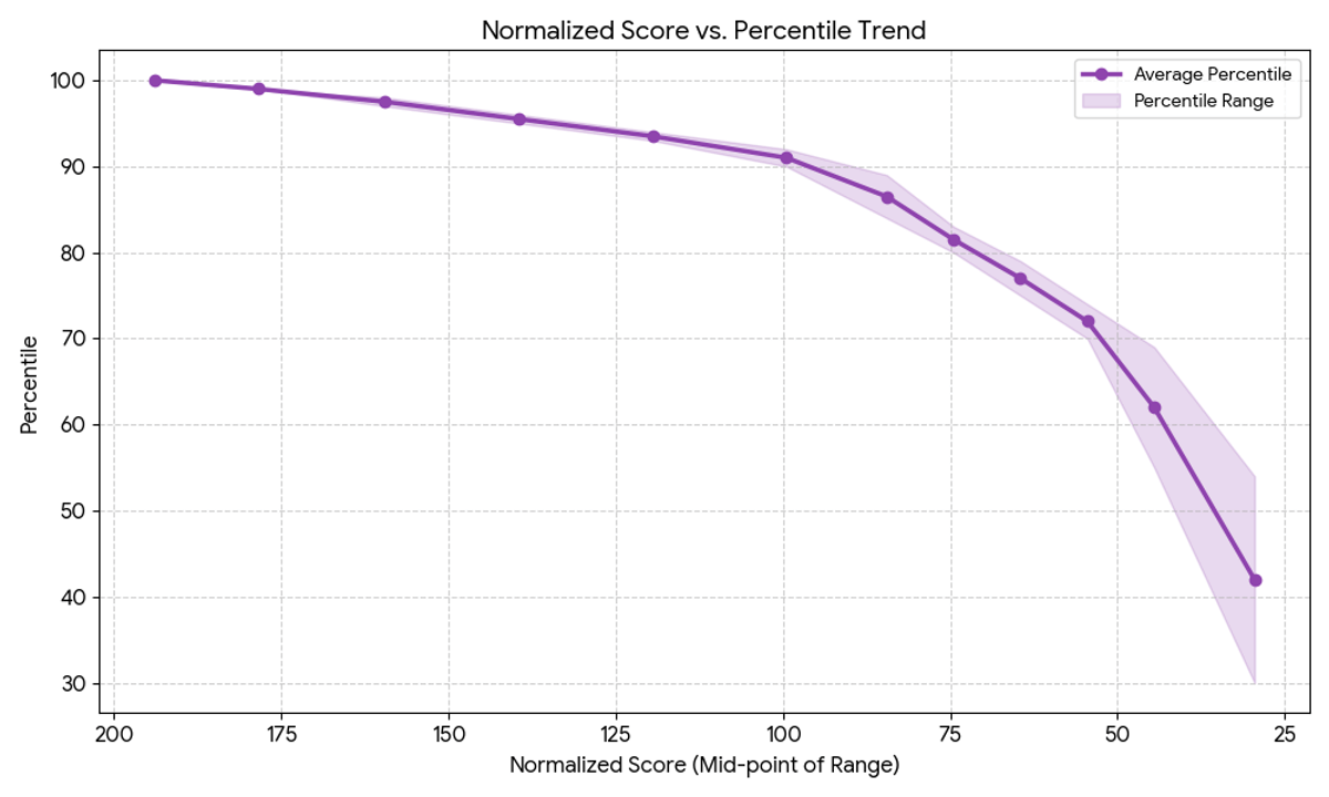 CUET UG 2026 Expected Score vs Percentile 