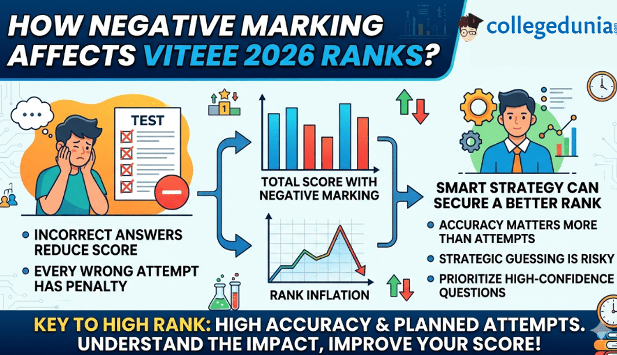 How Negative Marking Affects VITEEE Rank