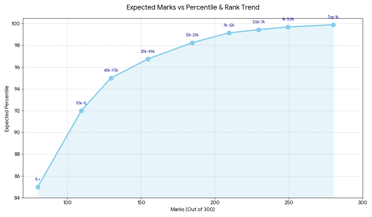JEE Main 2026 Rank vs Marks vs Percentile 