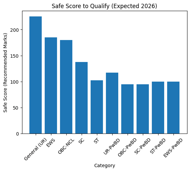 Category-Wise Safe score for GPAT 2026