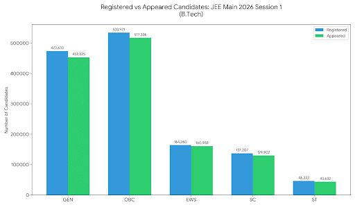 Total Registered Candidates in JEE Mains 2026 Session 1 B.Tech Category-wise