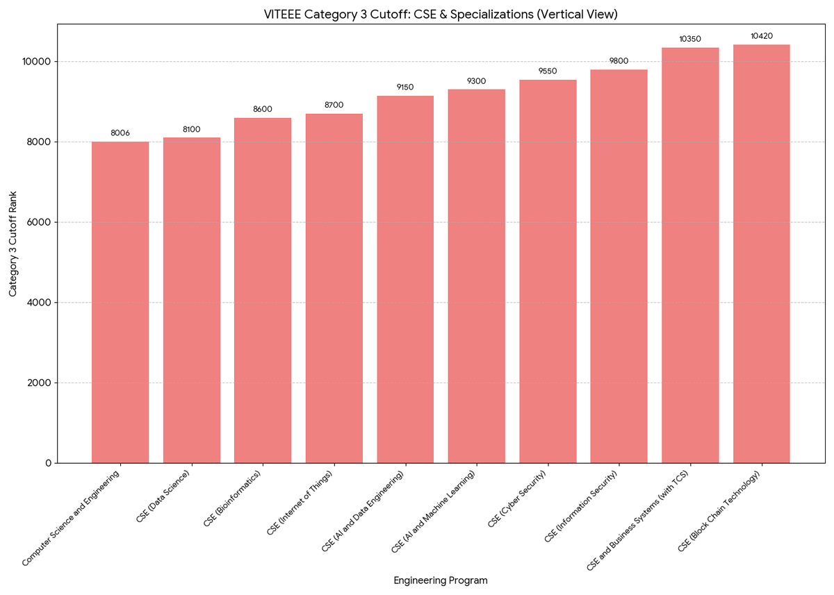 VITEEE 2025 Cutoff for VIT Vellore CSE: Category 3