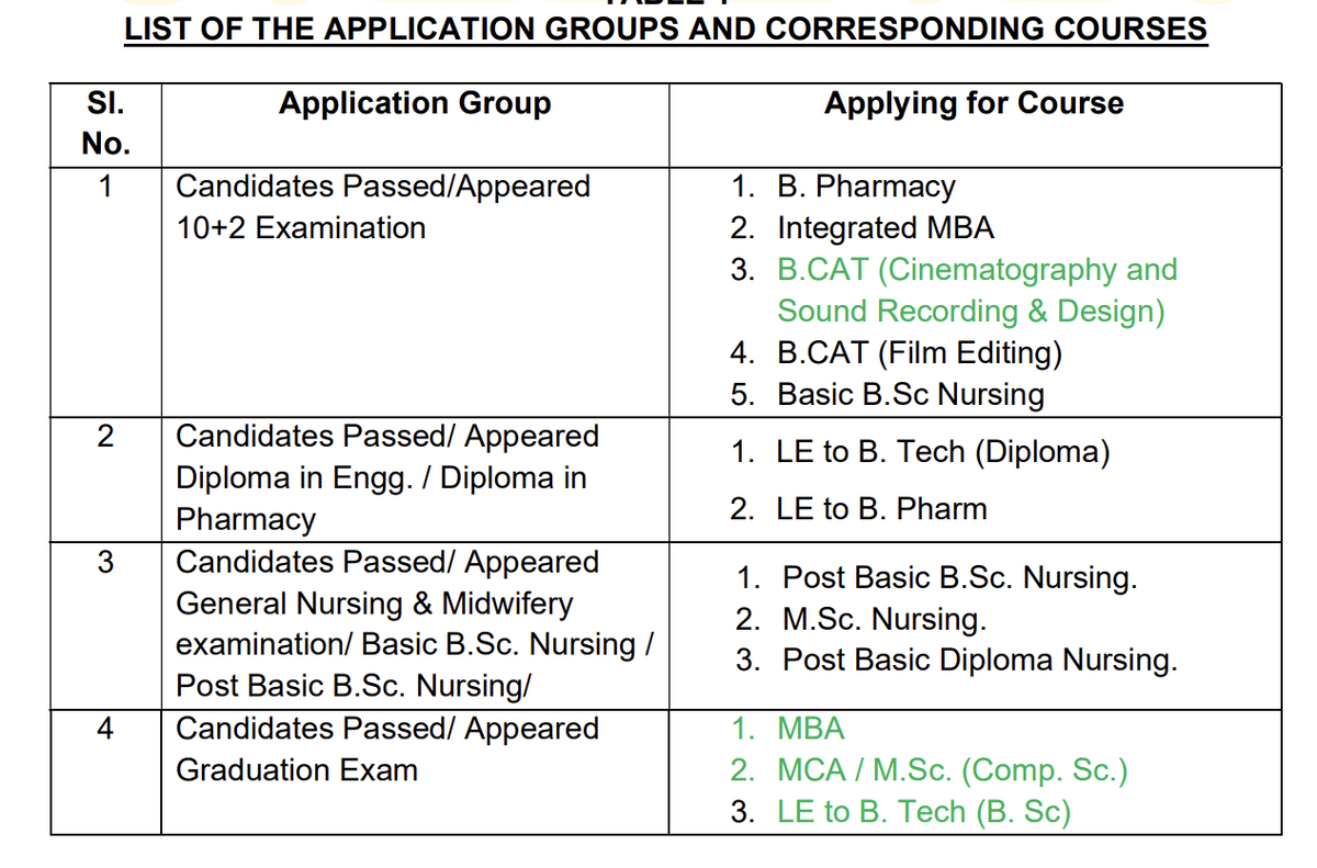 OJEE 2026 Course-wise Exam Pattern