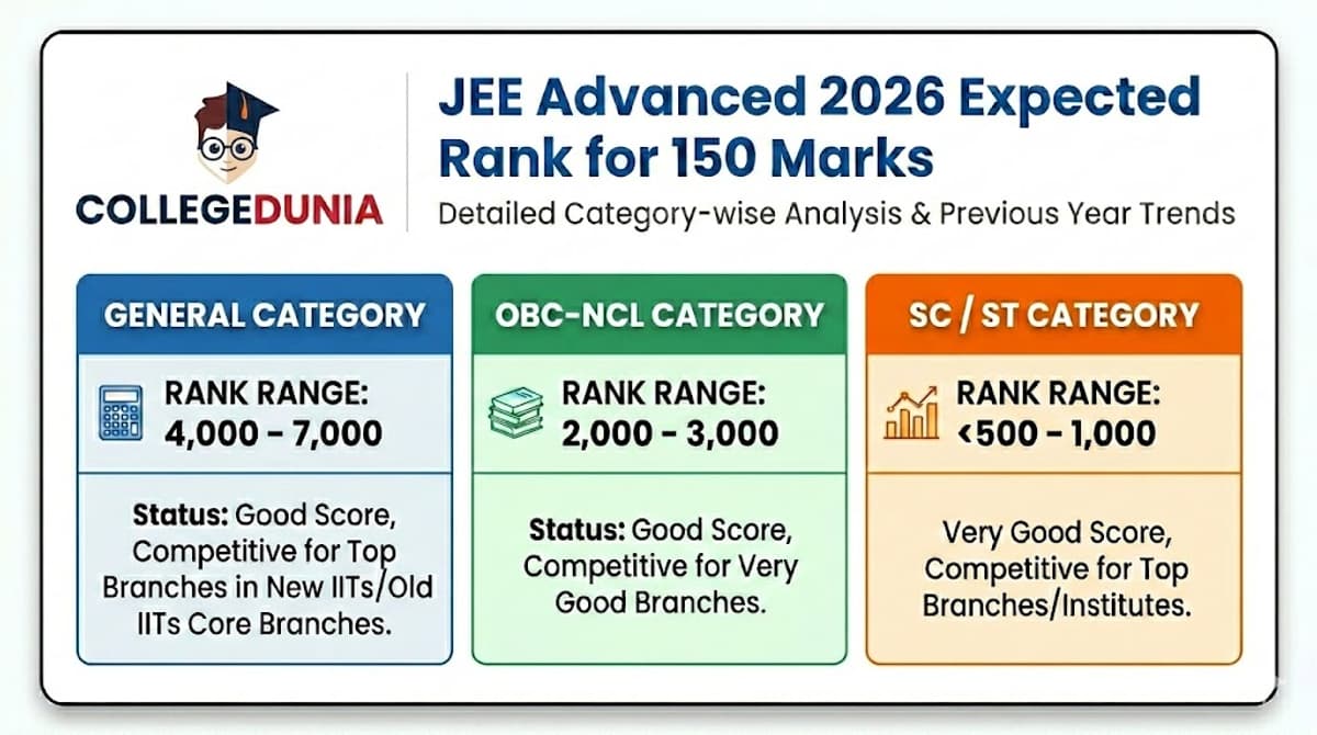150 marks in JEE Advanced Expected Rank
