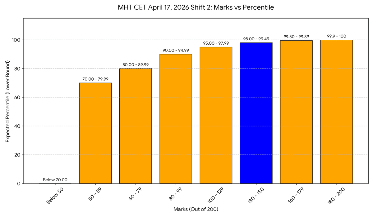 MHT CET April 17, 2026 Shift 2: Marks vs Percentile