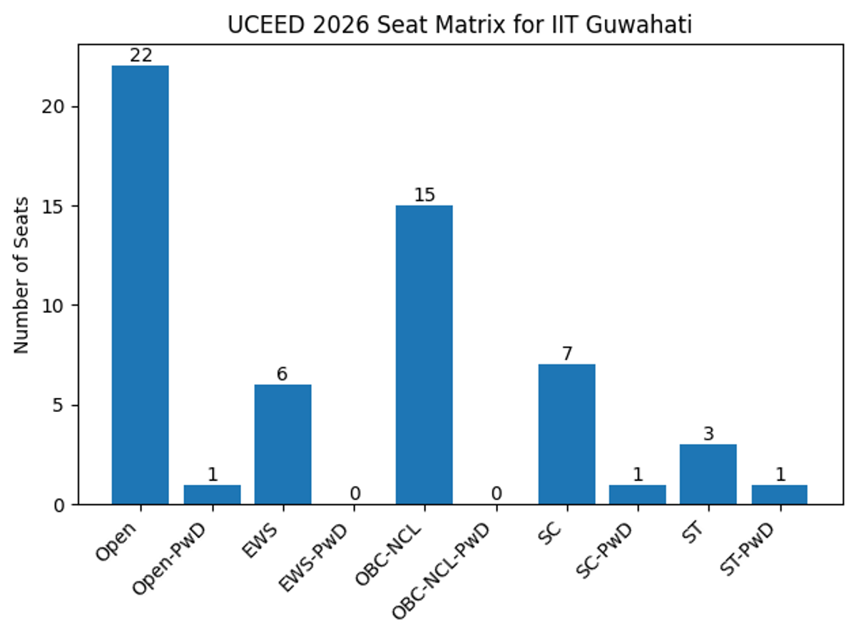 UCEED 2026 Seat Matrix for IIT Guwahati