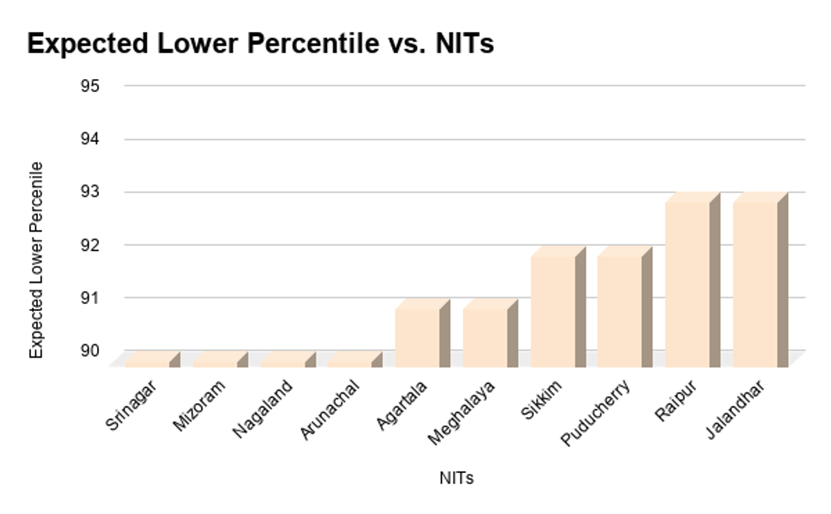 NITs Expected for General Category students at 90-95 percentile