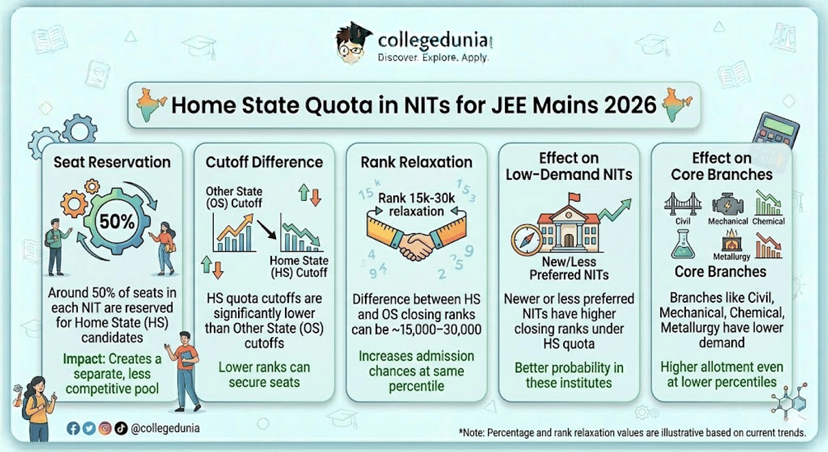 Home State Quota in NITs for JEE Mains 2026